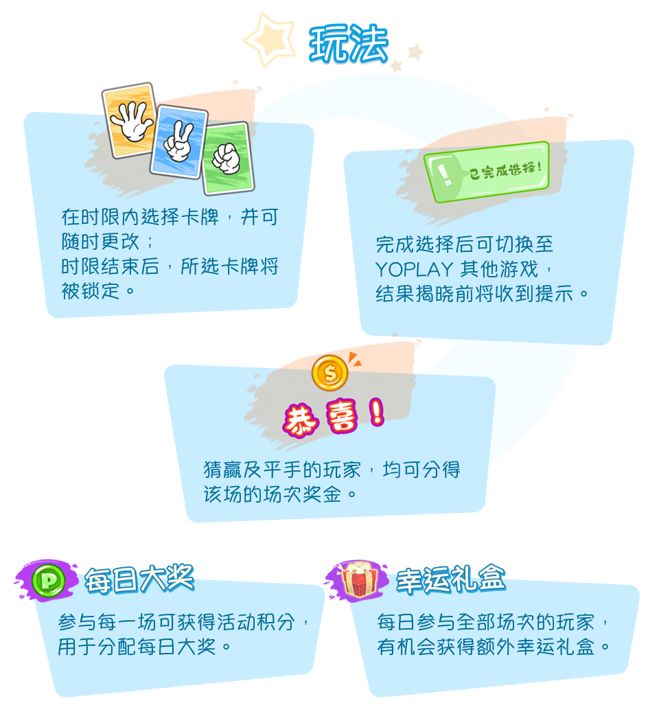 玩法。在时限内选择卡牌，并可随时更改；时限结束后，所选卡牌将被锁定。完成选择后可切换至 YOPLAY 其他游戏，结果揭晓前将收到提示。猜赢及平手的玩家，均可分得该场的场次奖金。每日大奖：参与每一场可获得活动积分，用于分配每日大奖。幸运礼盒：每日参与全部场次的玩家，有机会获得额外幸运礼盒。