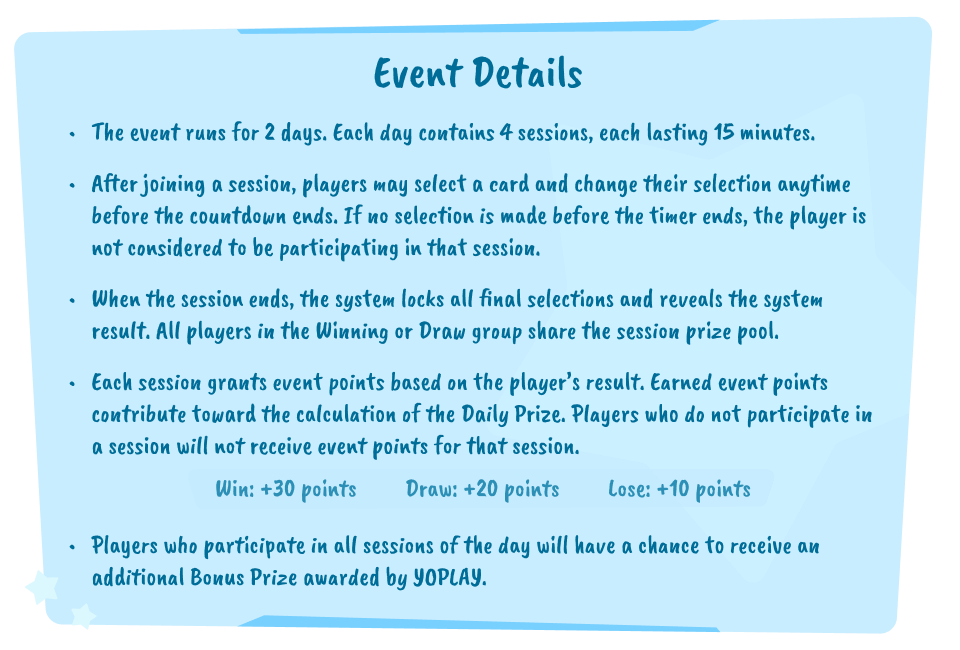 Event Details. The event runs for 2 days. Each day contains 4 sessions, each lasting 15 minutes. After joining a session, players may select a card and change their selection anytime before the countdown ends. If no selection is made before the timer ends, the player is not considered to be participating in that session. When the session ends, the system locks all final selections and reveals the system result. All players in the Winning or Draw group share the session prize pool. Each session grants event points based on the player's result. Earned event points contribute toward the calculation of the Daily Prize. Players who do not participate in a session will not receive event points for that session. Win: +30 points, Draw: +20 points, Lose: +10 points. Players who participate in all sessions of the day will have a chance to receive an additional Bonus Prize awarded by YOPLAY.