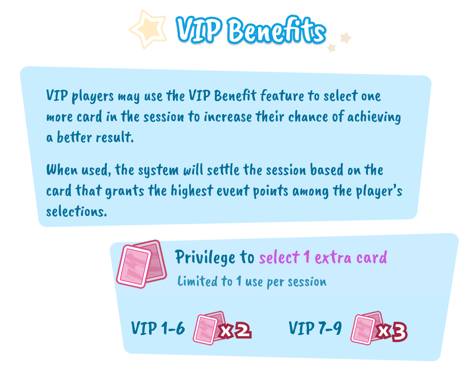 VIP Benefits. VIP players may use the VIP Benefit feature to select one more card in the session to increase their chance of achieving a better result. When used, the system settles the session on the card that grants the highest event points among the player's selections. Privilege to select 1 extra card, limited to 1 use per session: VIP 1-6 ×2, VIP 7-9 ×3.