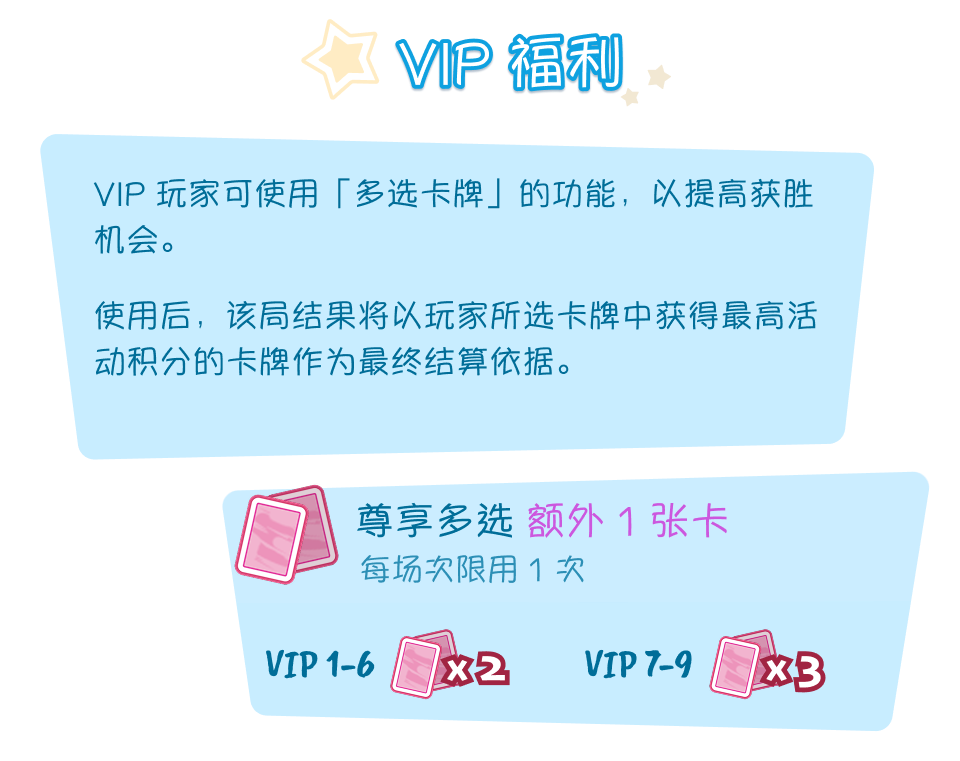 VIP 福利。VIP 玩家可使用「多选卡牌」的功能，以提高获胜机会。使用后，该局结果将以玩家所选卡牌中获得最高活动积分的卡牌作为最终结算依据。尊享多选额外 1 张卡，每场次限用 1 次：VIP 1-6 ×2，VIP 7-9 ×3。
